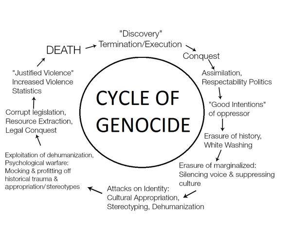 cycle of genocide